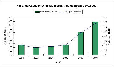 new hampshire lyme cases