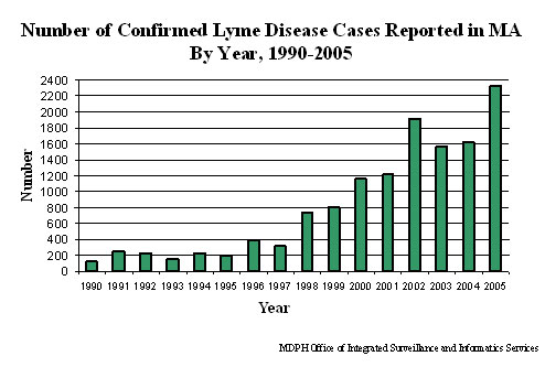 Lyme Disase Cases in MA
