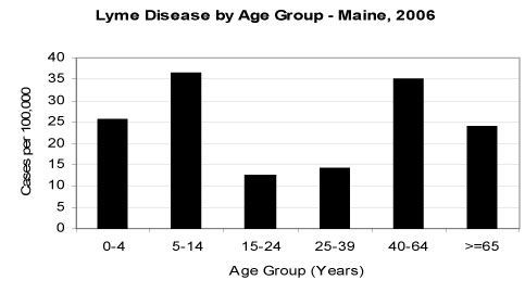 Lyme in Maine by Age