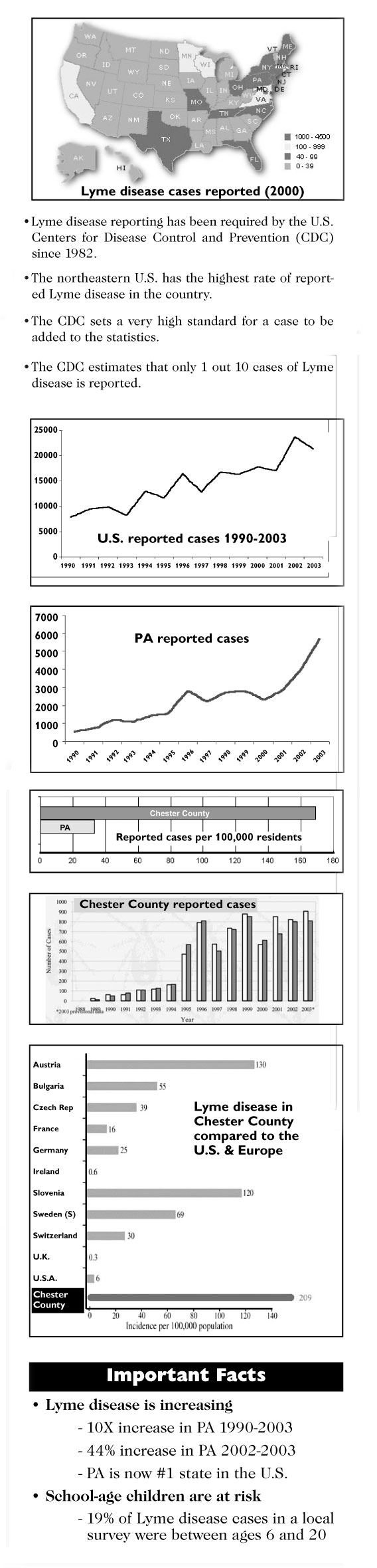 Lyme Disease in Pennsylvania PA