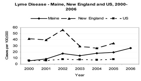 Maine Lyme Disease Information by County