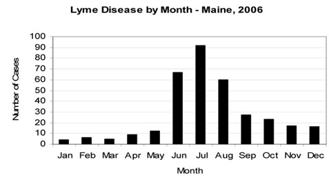 Distribution by month in Maine